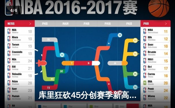 库里狂砍45分创赛季新高，勇士加时险胜掘金迎五连胜 - 4